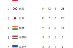 开云体育在线-包含本届赛事表现出色，韩国奖牌榜高居不下的词条